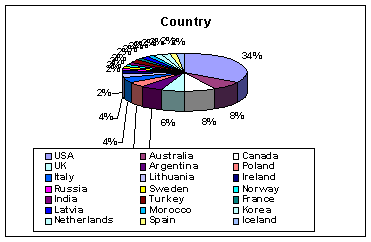 Country diagram