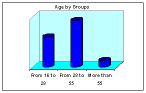 Age by Groups diagram