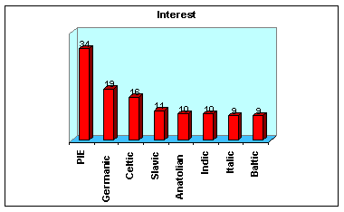 Interest diagram
