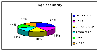 Page Popularity